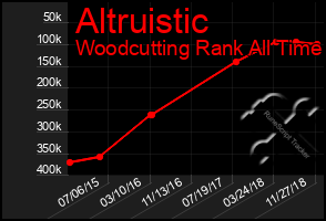 Total Graph of Altruistic