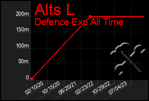 Total Graph of Alts L