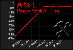 Total Graph of Alts L
