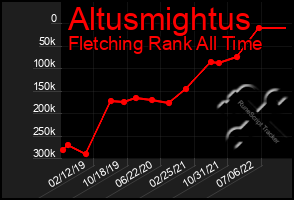 Total Graph of Altusmightus