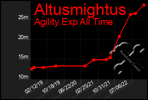 Total Graph of Altusmightus
