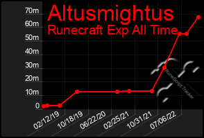 Total Graph of Altusmightus