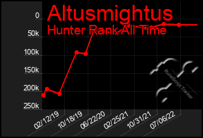 Total Graph of Altusmightus
