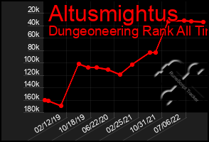 Total Graph of Altusmightus