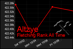 Total Graph of Altzye