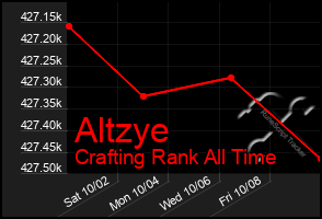 Total Graph of Altzye