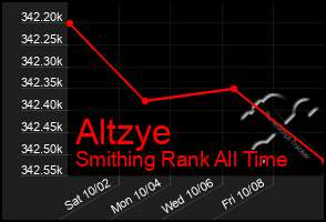 Total Graph of Altzye