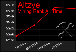 Total Graph of Altzye