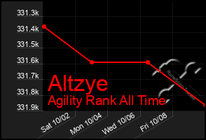 Total Graph of Altzye