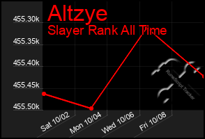 Total Graph of Altzye