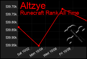 Total Graph of Altzye
