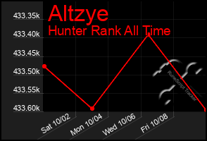 Total Graph of Altzye