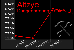 Total Graph of Altzye