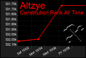 Total Graph of Altzye
