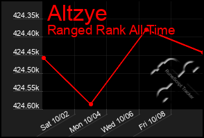 Total Graph of Altzye