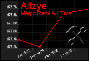 Total Graph of Altzye