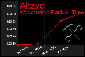 Total Graph of Altzye