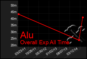 Total Graph of Alu