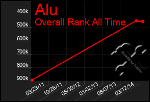Total Graph of Alu