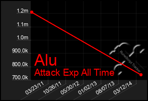 Total Graph of Alu
