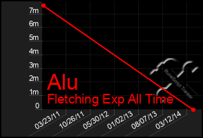 Total Graph of Alu