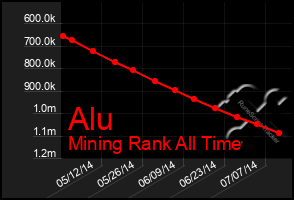 Total Graph of Alu