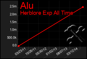 Total Graph of Alu
