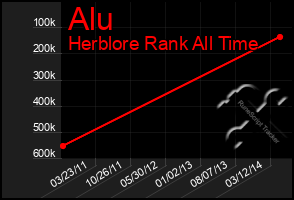 Total Graph of Alu