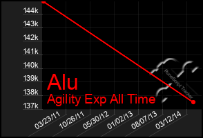 Total Graph of Alu