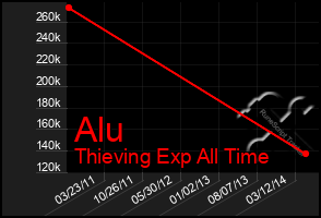 Total Graph of Alu