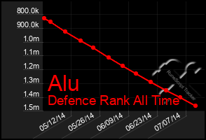 Total Graph of Alu