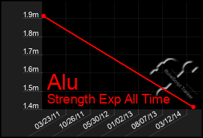 Total Graph of Alu