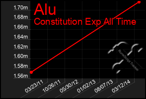 Total Graph of Alu