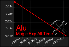 Total Graph of Alu