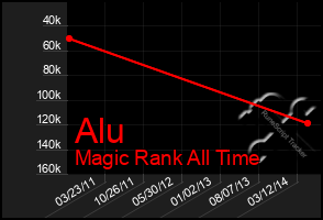 Total Graph of Alu