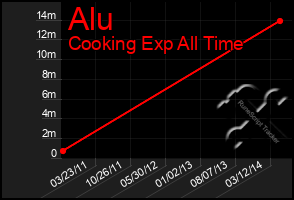 Total Graph of Alu