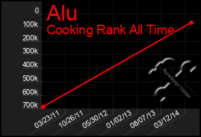 Total Graph of Alu
