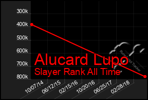 Total Graph of Alucard Lupo