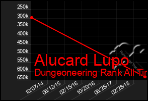 Total Graph of Alucard Lupo