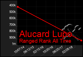 Total Graph of Alucard Lupo