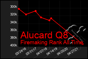 Total Graph of Alucard Q8