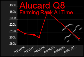 Total Graph of Alucard Q8