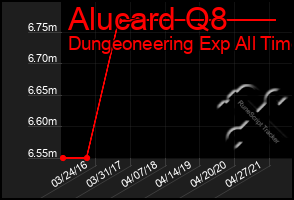 Total Graph of Alucard Q8