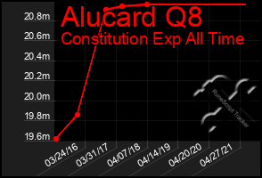 Total Graph of Alucard Q8