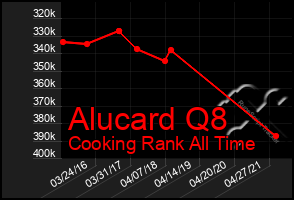 Total Graph of Alucard Q8