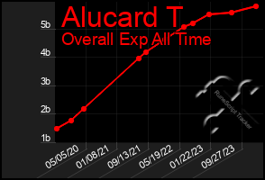 Total Graph of Alucard T