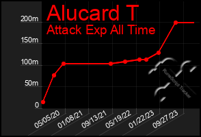 Total Graph of Alucard T