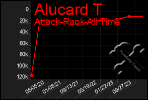 Total Graph of Alucard T