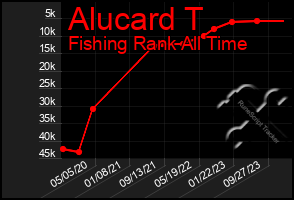 Total Graph of Alucard T