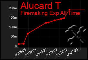 Total Graph of Alucard T